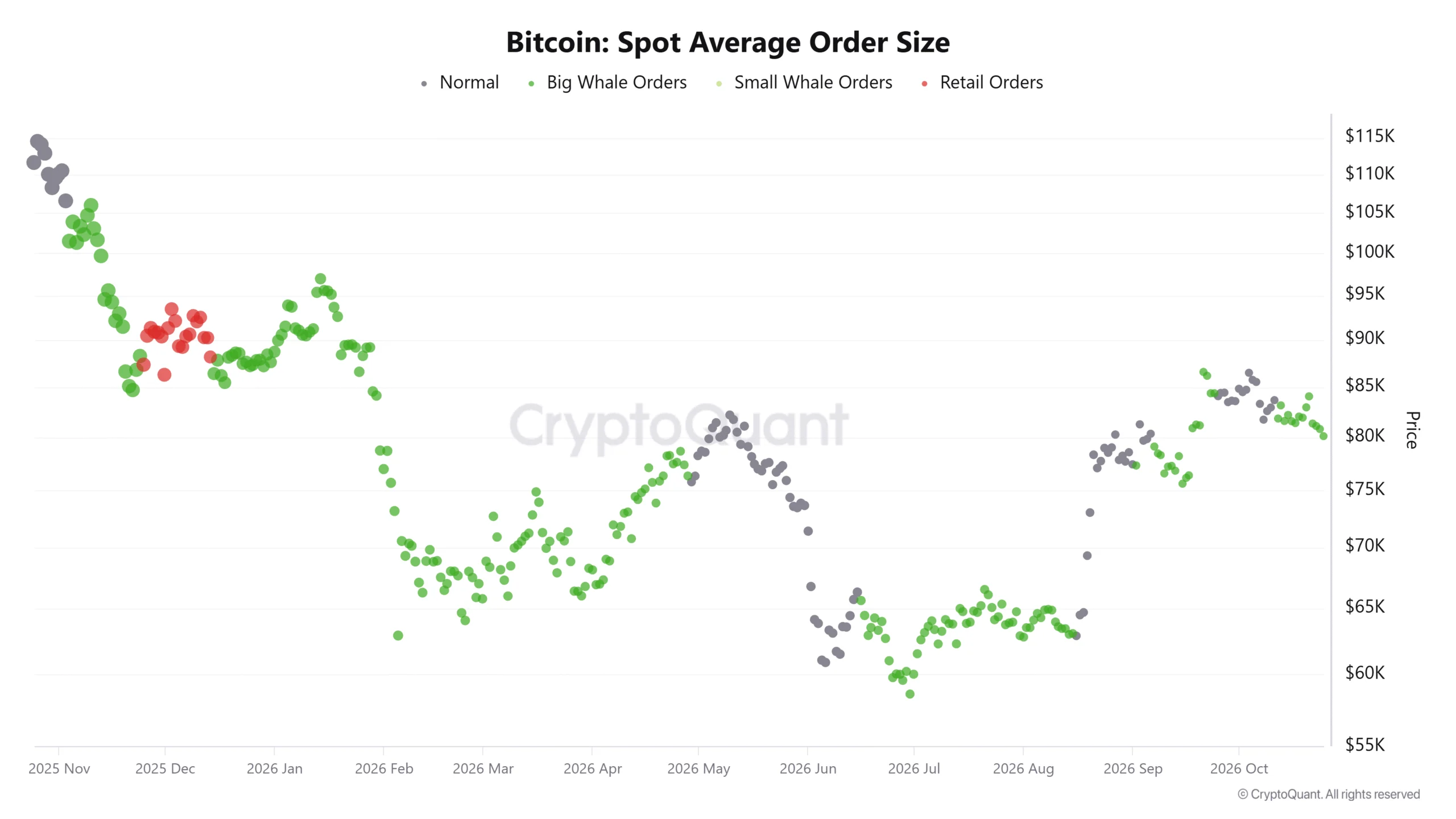 Quy mô lệnh giao ngay trung bình của Bitcoin