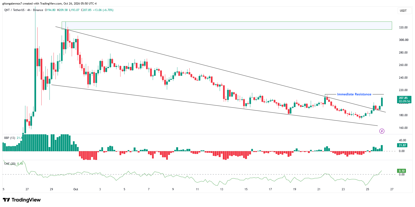 Quant tăng 16% nhờ RWA, hỗ trợ 200 USD của QNT có giữ vững? - Tin Tức Bitcoin - Cập Nhật Tin Tức Coin Mới Nhất 24/7 2026 Quant NetworkQNT
