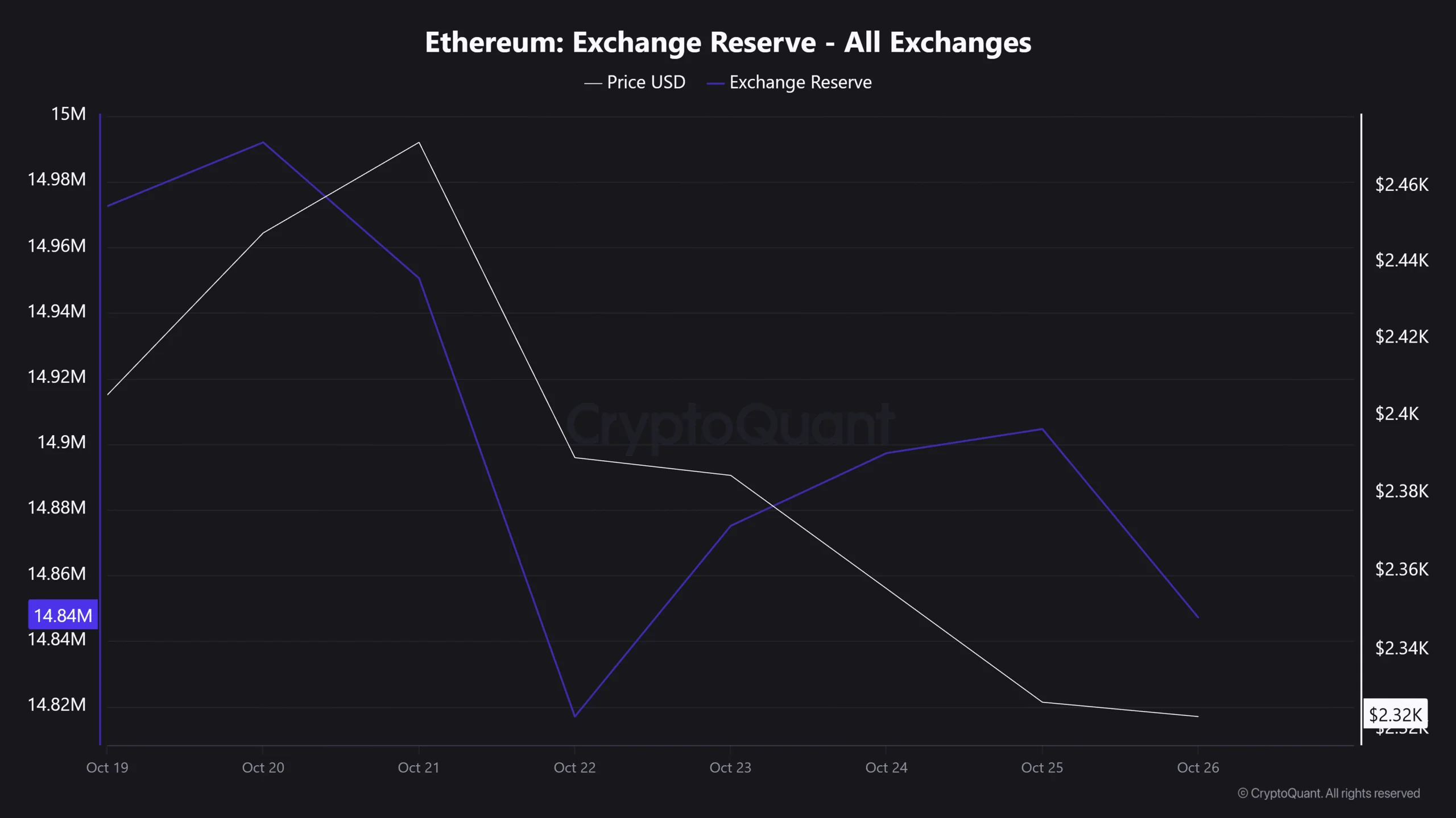 Cá voi tăng vị thế short, giá ETH sẽ dưới 2.350 USD? - Tin Tức Bitcoin - Cập Nhật Tin Tức Coin Mới Nhất 24/7 2026 ETH exchange reserves