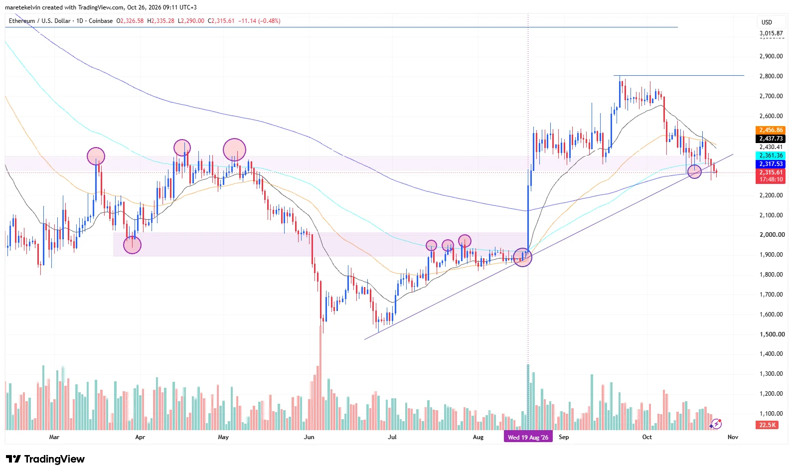 Cá voi tăng vị thế short, giá ETH sẽ dưới 2.350 USD? - Tin Tức Bitcoin - Cập Nhật Tin Tức Coin Mới Nhất 24/7 2026 ETH price analysis