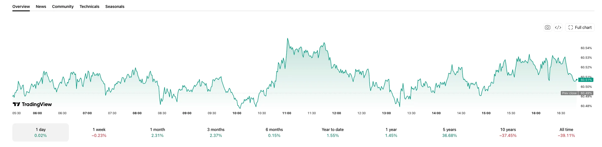 BTC.D at 60