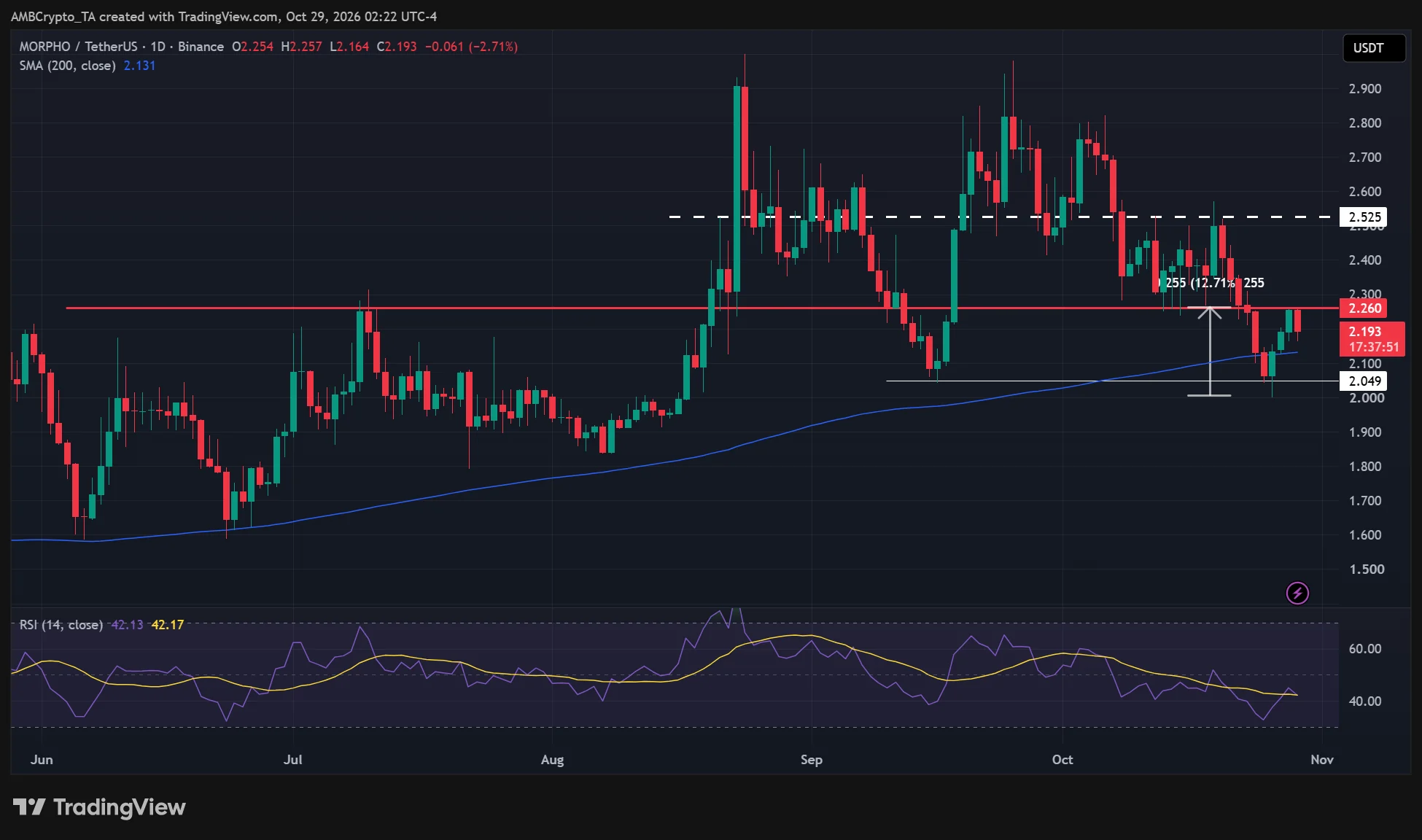 Morpho bật tăng 12% khi RWA đạt 2 tỷ USD, liệu giá lên 2,3 USD? - Tin Tức Bitcoin - Cập Nhật Tin Tức Coin Mới Nhất 24/7 2026 Morpho crypto