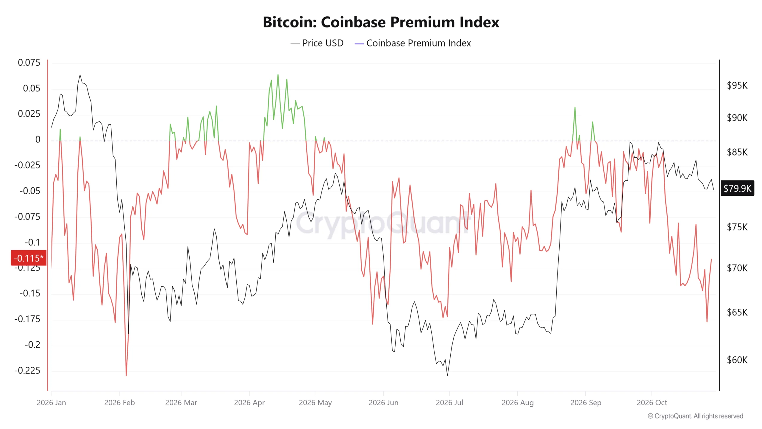Bitcoin Coinbase Premium Index