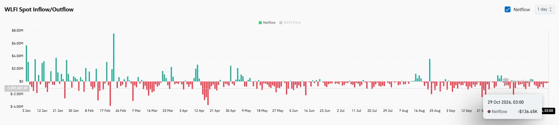 WLFI chuyển 8,1 triệu USD lên sàn giữa đà rút vốn kéo dài - Tin Tức Bitcoin - Cập Nhật Tin Tức Coin Mới Nhất 24/7 2026