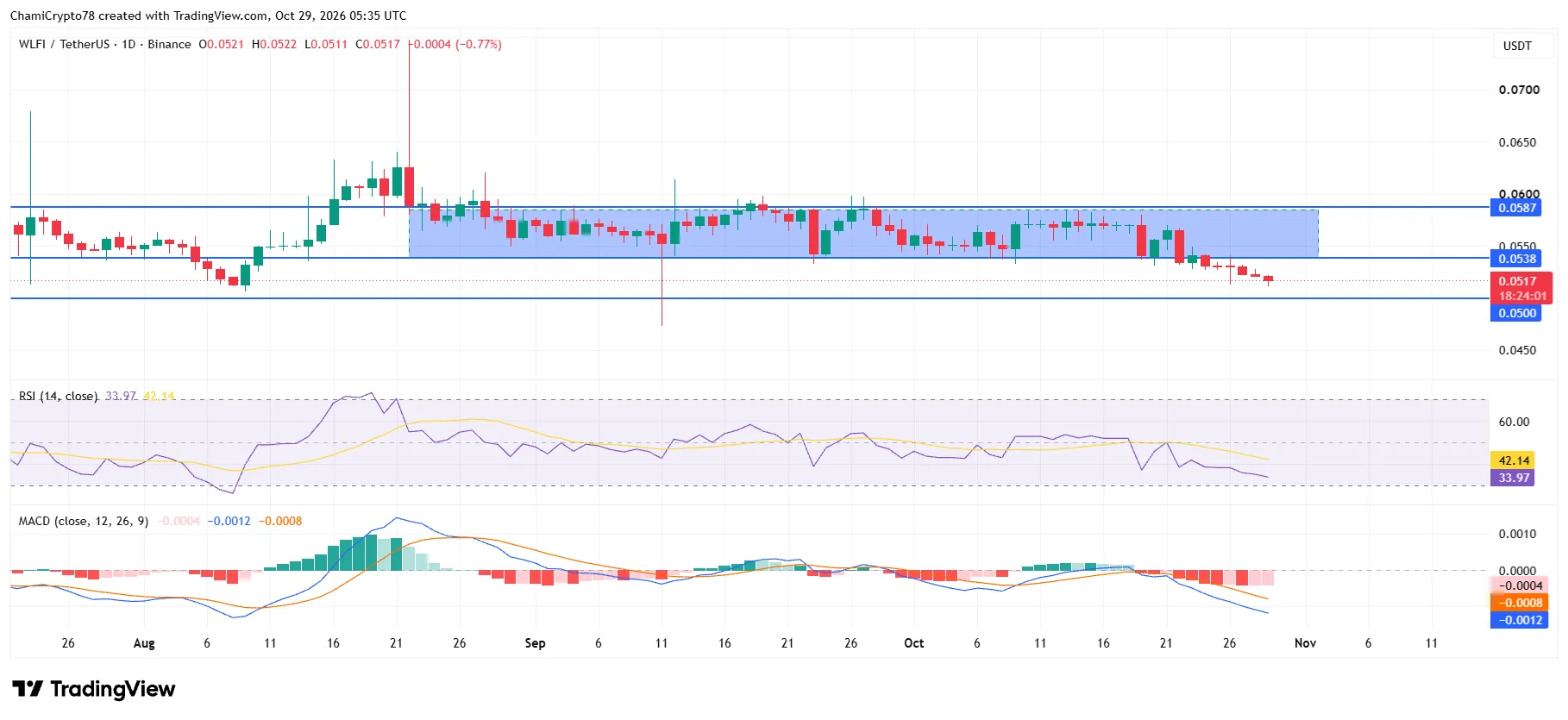 WLFI chuyển 8,1 triệu USD lên sàn giữa đà rút vốn kéo dài - Tin Tức Bitcoin - Cập Nhật Tin Tức Coin Mới Nhất 24/7 2026
