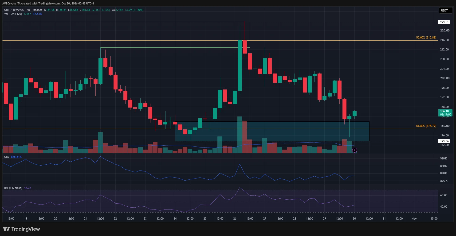 Giá QNT giảm 50,5% từ đỉnh tháng 9, có nên mua lúc này? - Tin Tức Bitcoin - Cập Nhật Tin Tức Coin Mới Nhất 24/7 2026 QNT 4-hour Chart