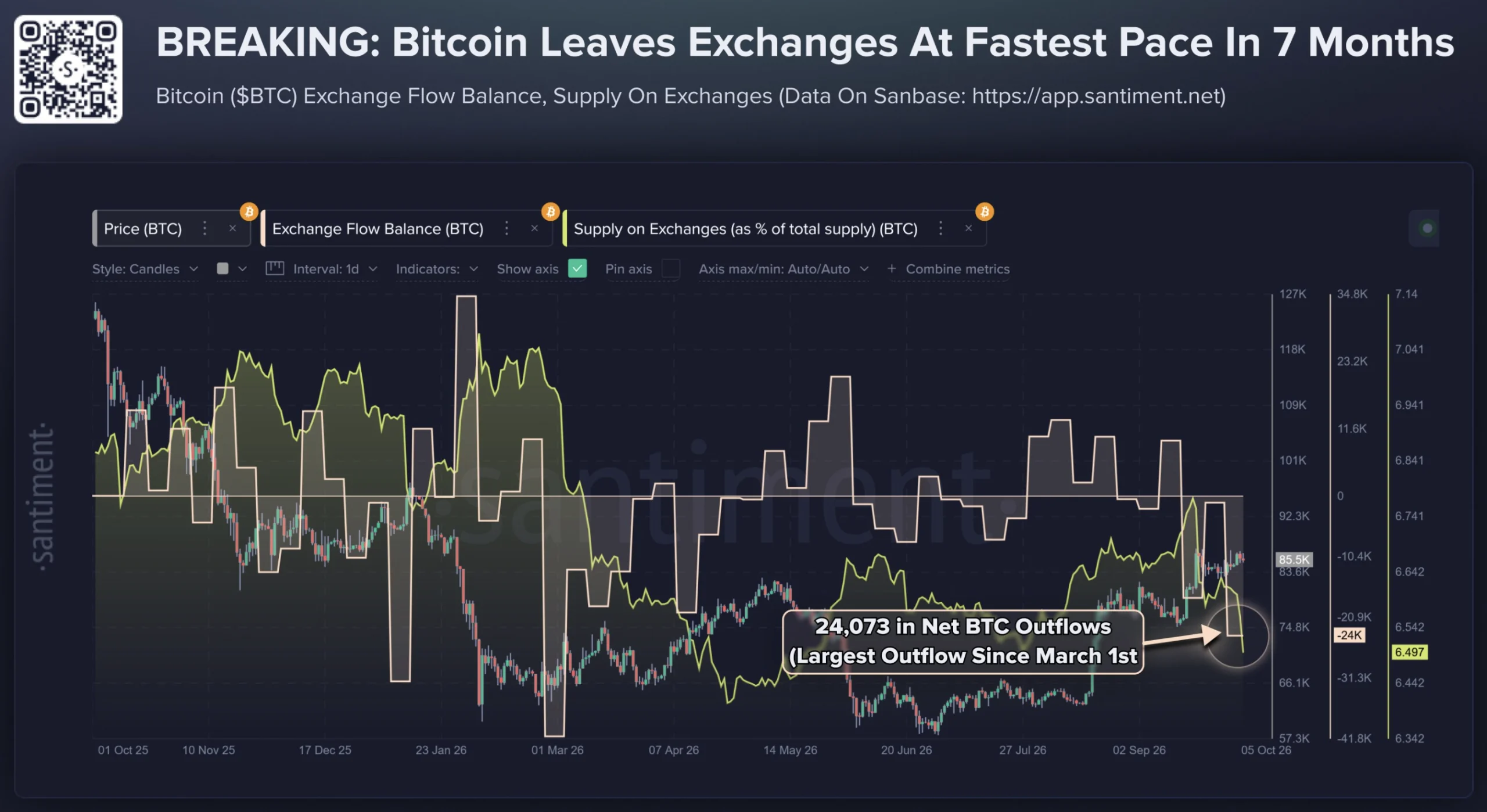 24.000 BTC rời sàn khi giá dưới 87.000 USD: Tăng hay giảm? - Tin Tức Bitcoin - Cập Nhật Tin Tức Coin Mới Nhất 24/7 2026 BTC Exchange Supply Shrinks