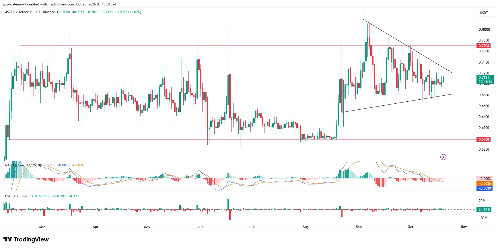 ASTER đốt hơn 210 triệu token, vì sao giá chững suốt 8 tháng? - Tin Tức Bitcoin - Cập Nhật Tin Tức Coin Mới Nhất 24/7 2026 ASTER