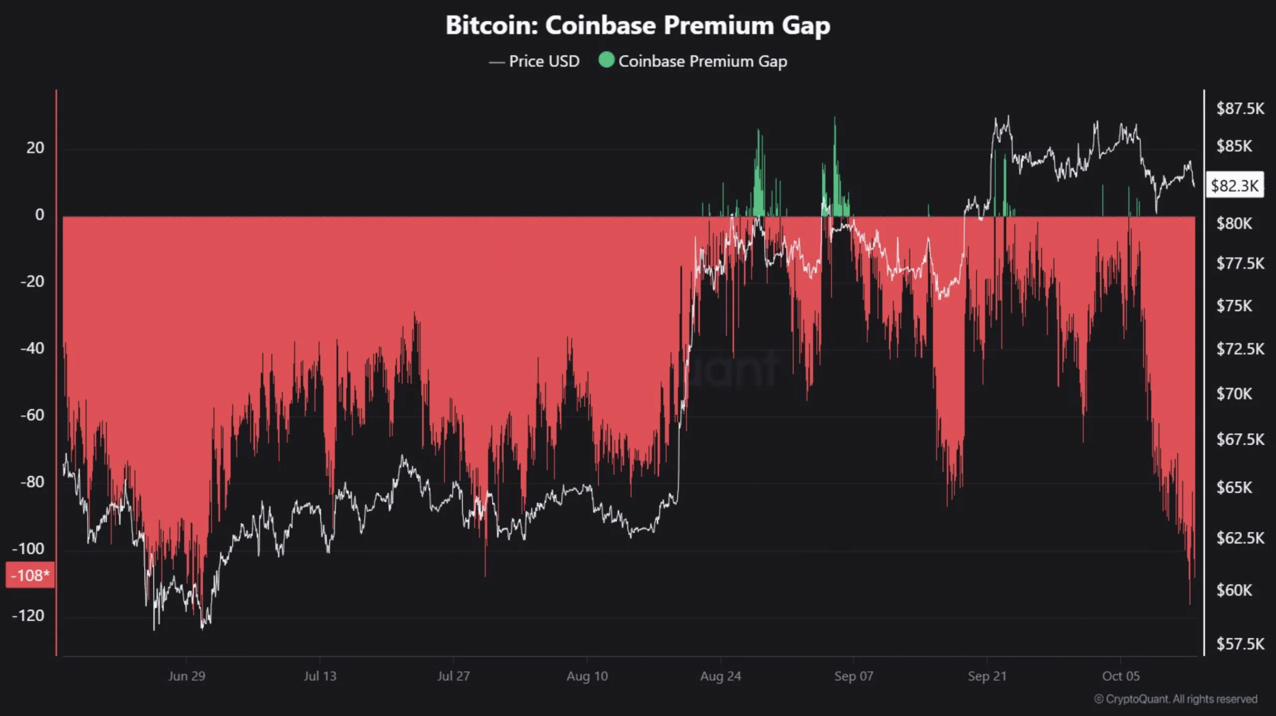 BTC Coinbase Premium