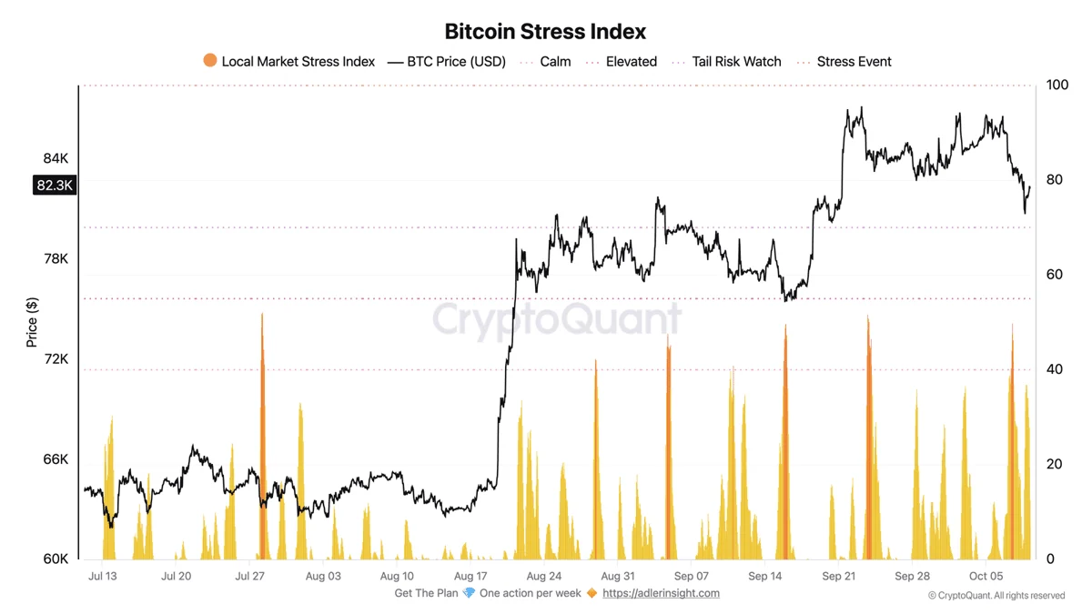 Bitcoin giữ mốc 80.000 USD: Hồi phục hay kiểm tra lại 77.000 USD? - Tin Tức Bitcoin - Cập Nhật Tin Tức Coin Mới Nhất 24/7 2026 Bitcoin Stress Index