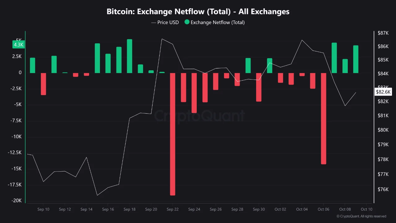 Bitcoin giữ mốc 80.000 USD: Hồi phục hay kiểm tra lại 77.000 USD? - Tin Tức Bitcoin - Cập Nhật Tin Tức Coin Mới Nhất 24/7 2026 Bitcoin Exchange Netflow
