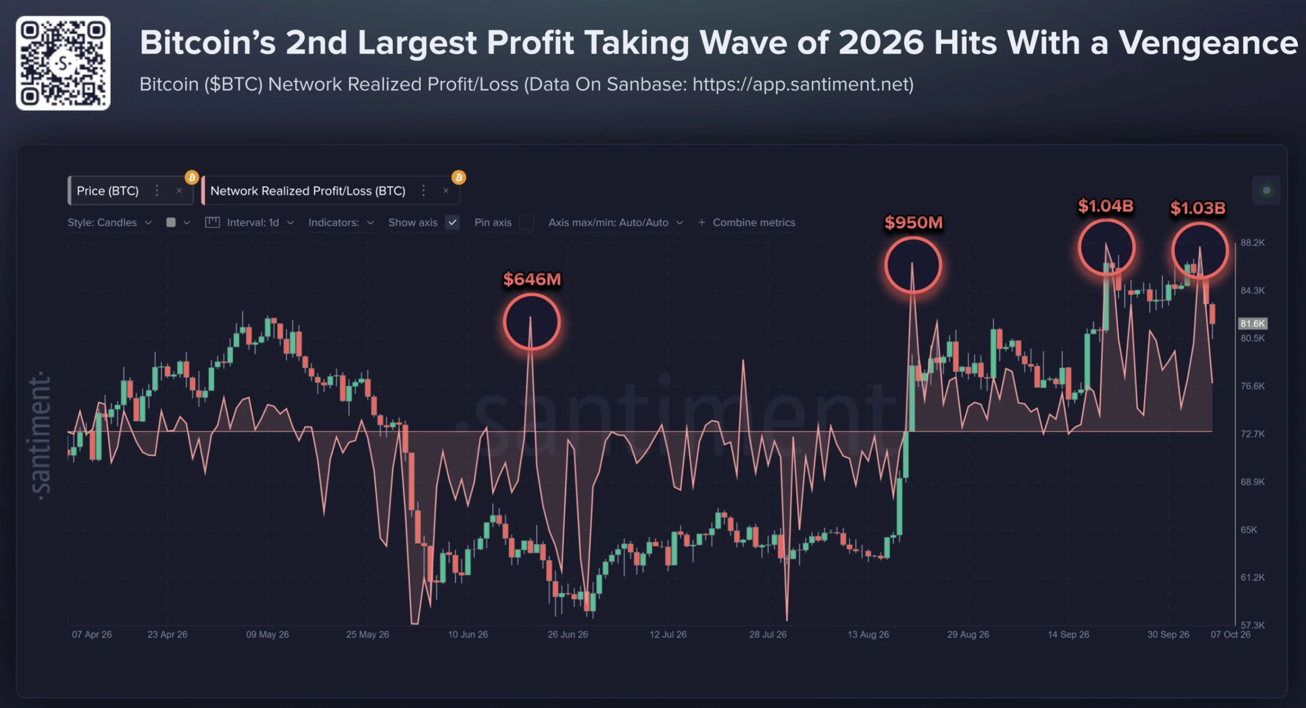 Bitcoin Profit Taking Hits Second Highest Level This Year