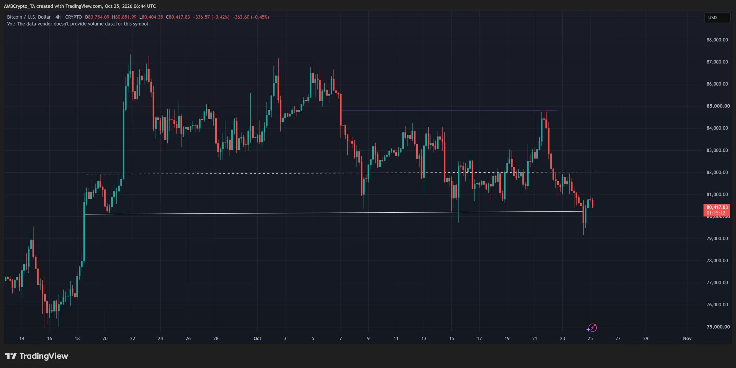 Bitcoin kiểm định mốc 80.000 USD: Hỗ trợ có trụ vững? - Tin Tức Bitcoin - Cập Nhật Tin Tức Coin Mới Nhất 24/7 2026 Bitcoin kiểm định mốc 80.000 USD: Hỗ trợ có trụ vững? - Tin Tức Bitcoin - Cập Nhật Tin Tức Coin Mới Nhất 24/7 2026