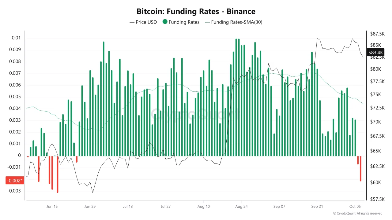 Bitcoin thử 80.000 USD: Vì sao ETF rút 402 triệu USD đe dọa Uptober? - Tin Tức Bitcoin - Cập Nhật Tin Tức Coin Mới Nhất 24/7 2026 Bitcoin Funding Rates