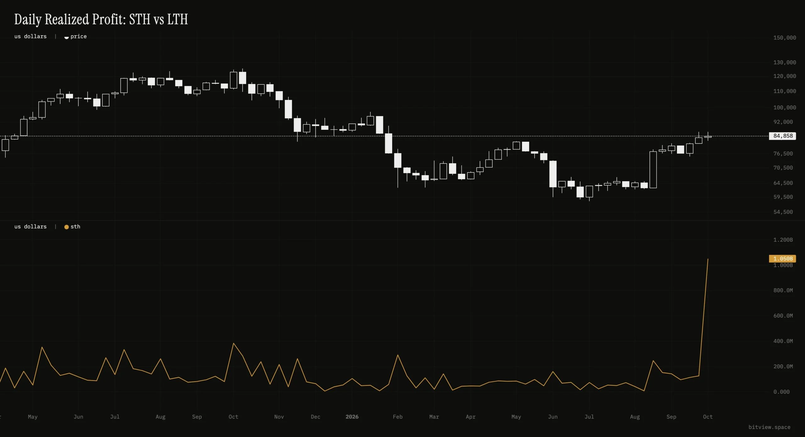 Bitcoin vượt 87.000 USD bất thành, lợi nhuận có thể gây áp lực - Tin Tức Bitcoin - Cập Nhật Tin Tức Coin Mới Nhất 24/7 2026 Bitcoin vượt 87.000 USD bất thành, lợi nhuận có thể gây áp lực - Tin Tức Bitcoin - Cập Nhật Tin Tức Coin Mới Nhất 24/7 2026
