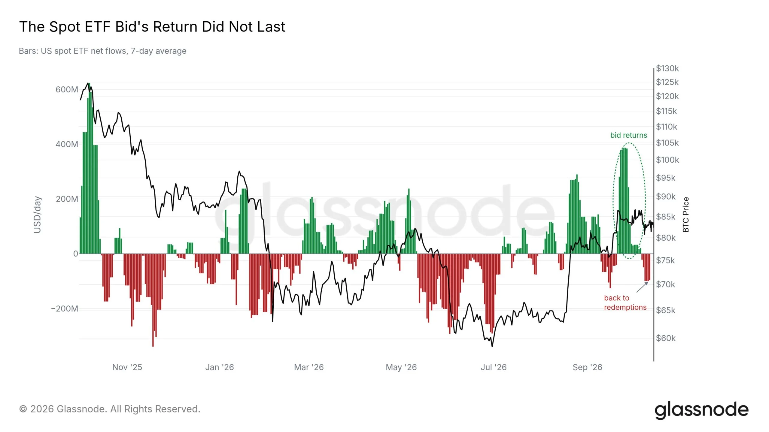 Cá voi gom Bitcoin, ETF bị rút 760 triệu USD: Đà phục hồi có rủi ro? - Tin Tức Bitcoin - Cập Nhật Tin Tức Coin Mới Nhất 24/7 2026 Cá voi gom Bitcoin, ETF bị rút 760 triệu USD: Đà phục hồi có rủi ro? - Tin Tức Bitcoin - Cập Nhật Tin Tức Coin Mới Nhất 24/7 2026