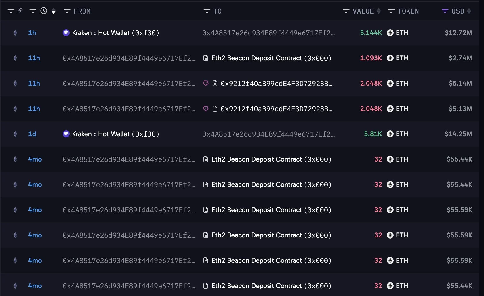 Ethereum whale accumulation
