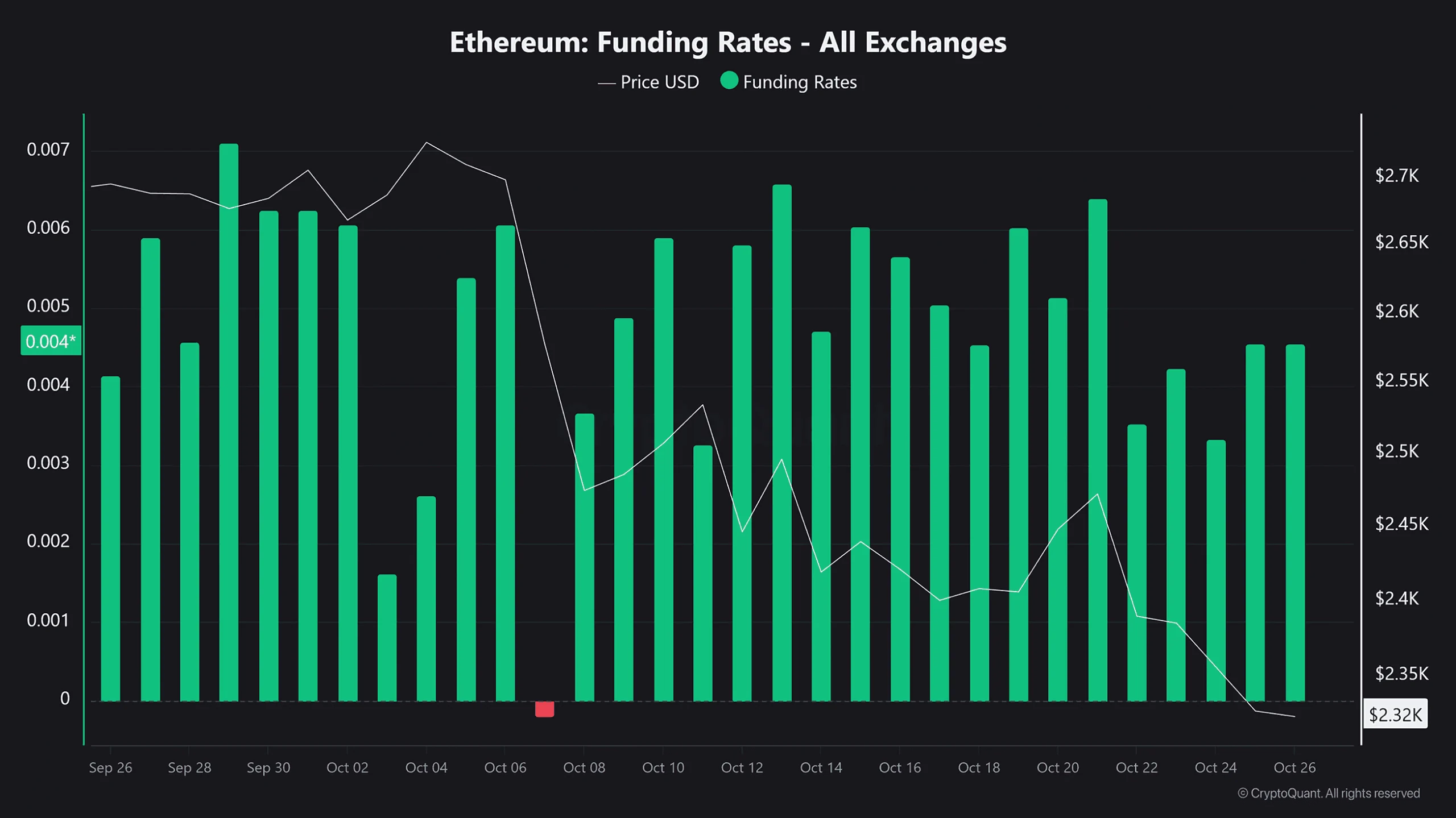 Cá voi tăng vị thế short, giá ETH sẽ dưới 2.350 USD? - Tin Tức Bitcoin - Cập Nhật Tin Tức Coin Mới Nhất 24/7 2026 ETH funding rate