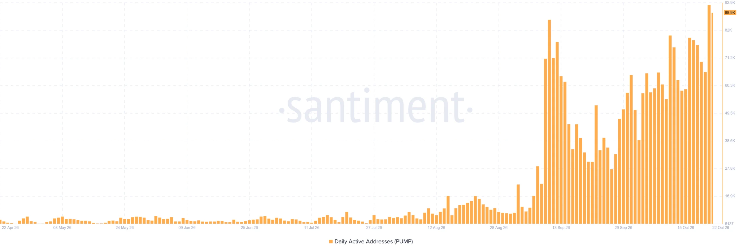 Cập nhật mới và hoạt động mạng tăng có duy trì đà tăng giá PUMP? - Tin Tức Bitcoin - Cập Nhật Tin Tức Coin Mới Nhất 24/7 2026 PUMP number of active addresses