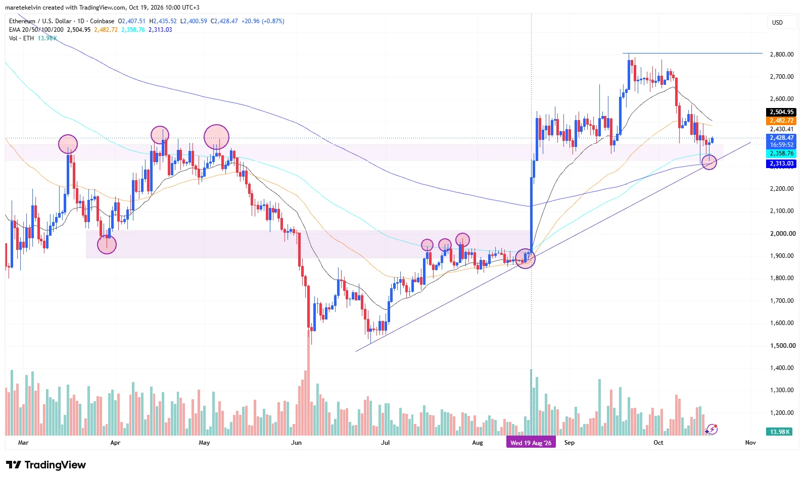 ETH price analysis