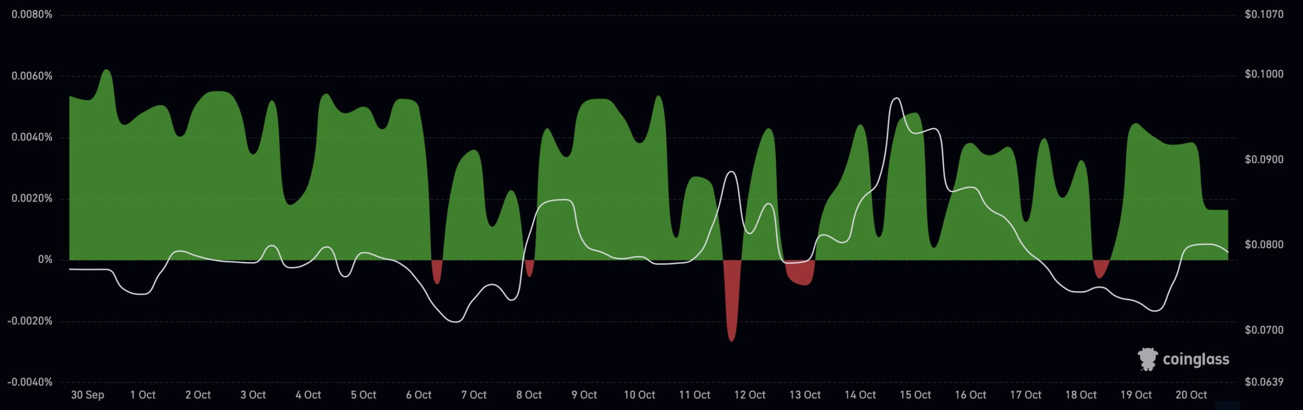 PYTH funding rate chart.