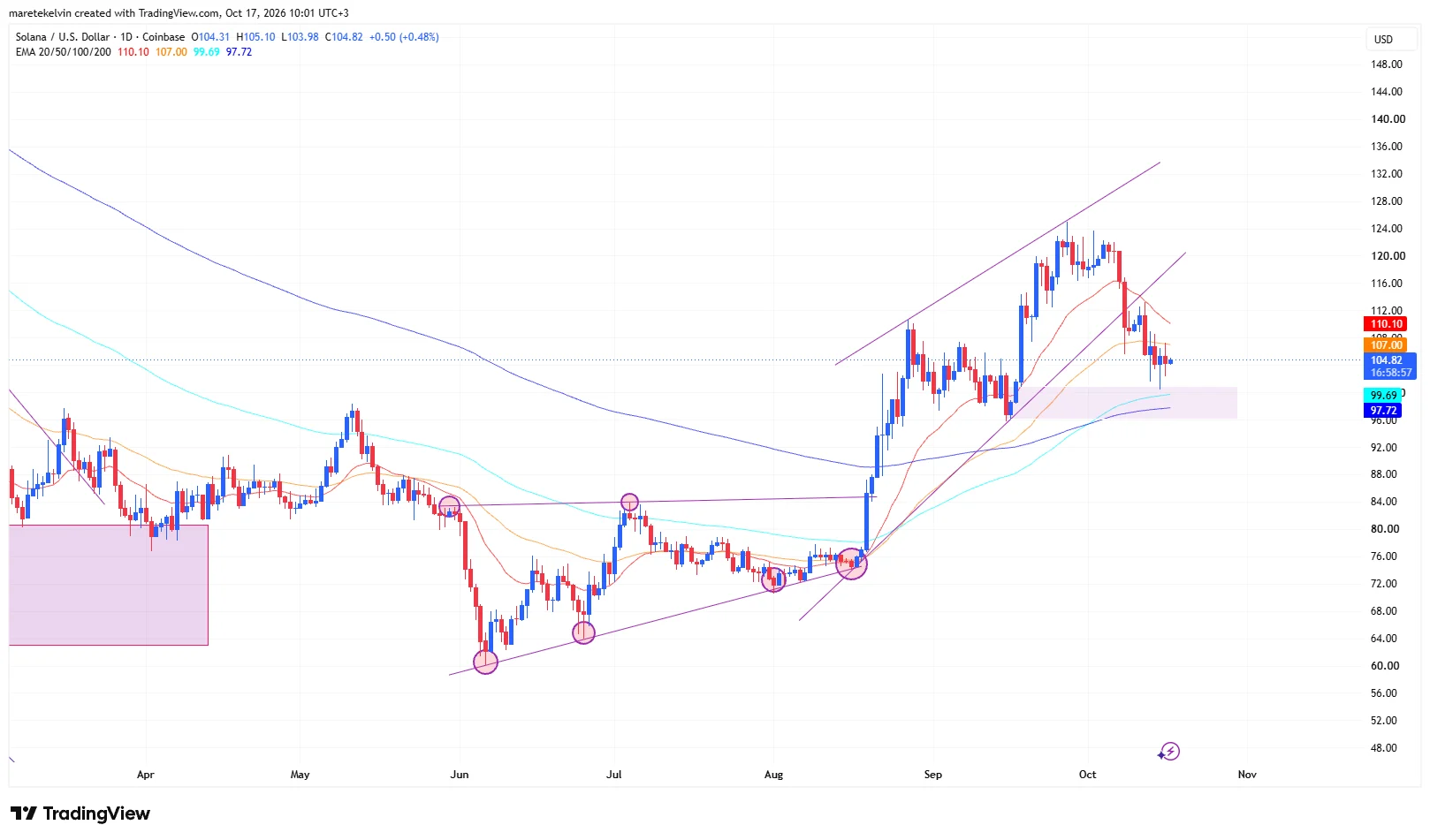 SOL price analysis