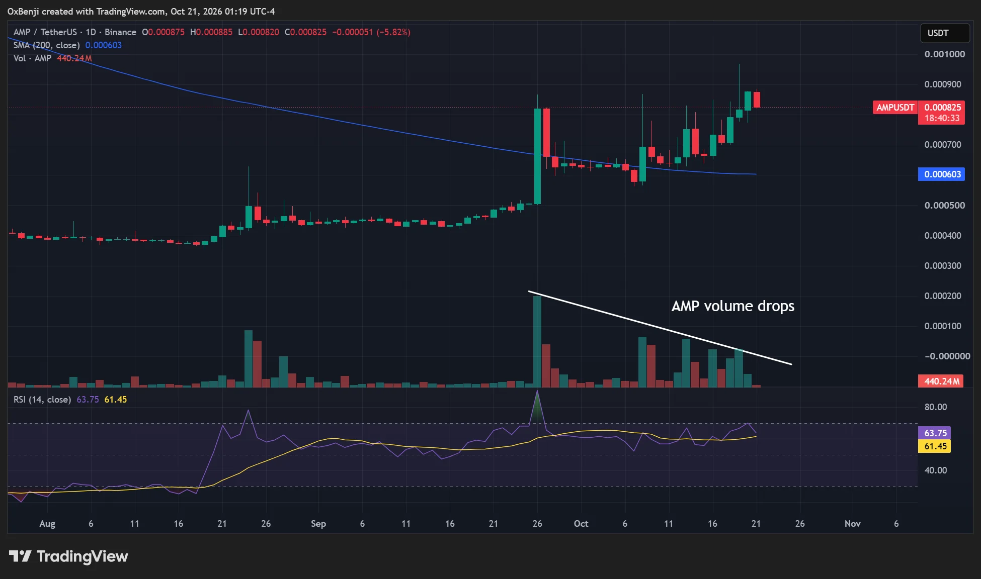 Dự báo giá AMP: Hỗ trợ có trụ vững khi khối lượng giảm 60%? - Tin Tức Bitcoin - Cập Nhật Tin Tức Coin Mới Nhất 24/7 2026 AMP crypto