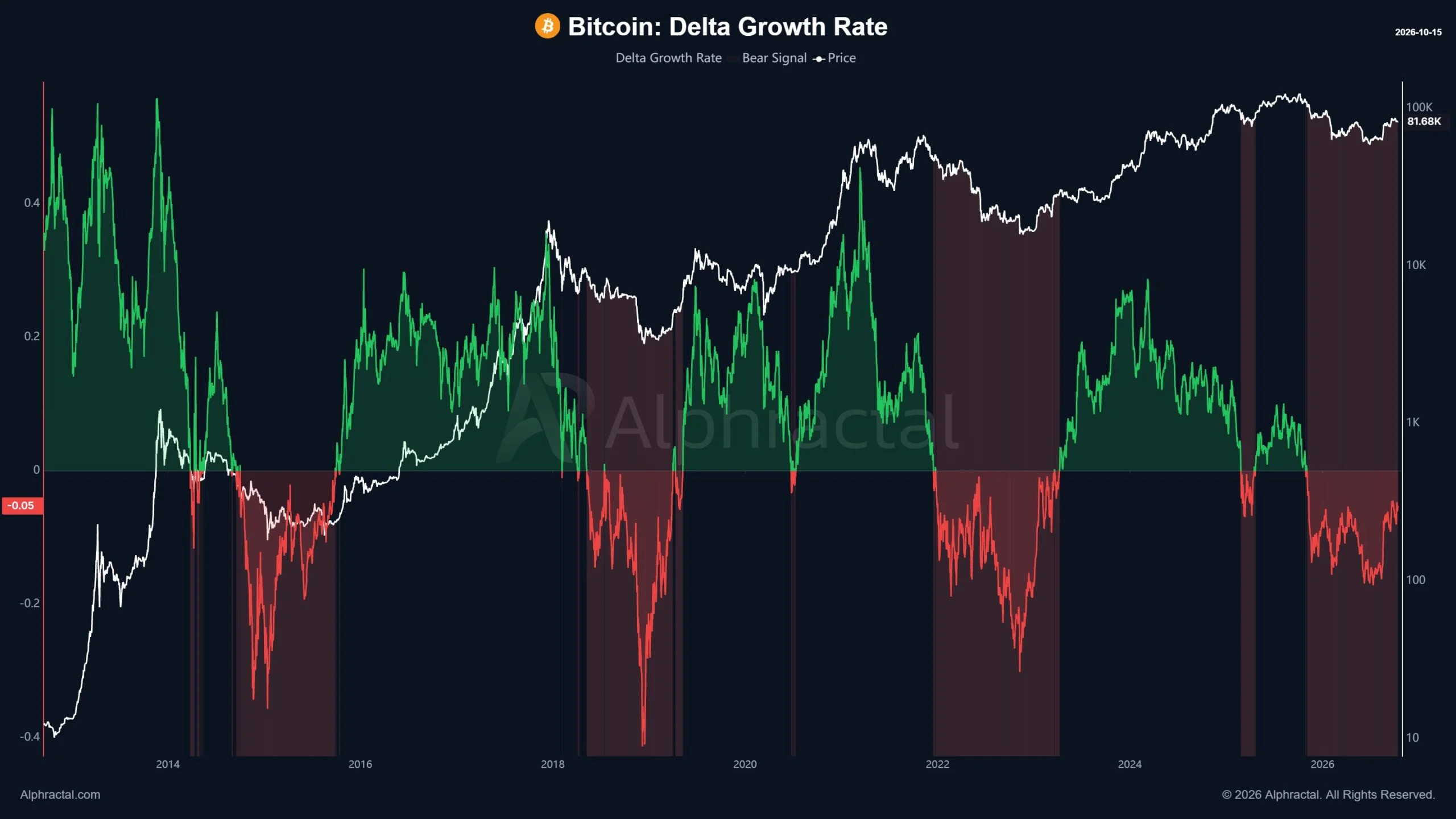 Bitcoin Delta Growth Rate