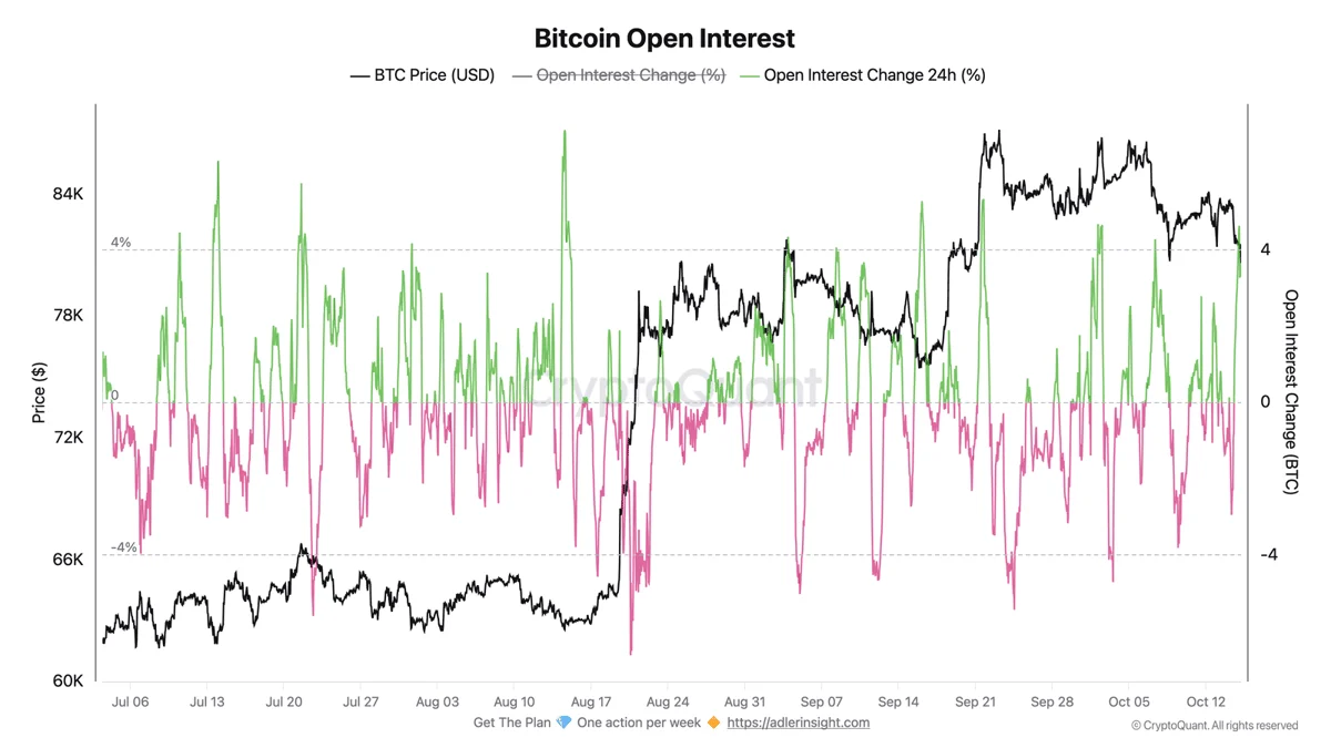 Bitcoin Open Interest
