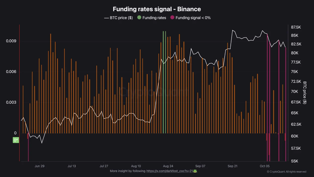 Bitcoin Funding Rate Hike