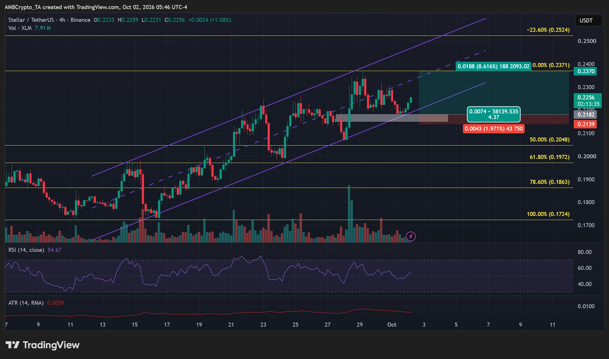 Dự báo giá XLM: Nhịp phục hồi có thể thúc đẩy đà tăng 9% - Tin Tức Bitcoin - Cập Nhật Tin Tức Coin Mới Nhất 24/7 2026 Stellar XLM price