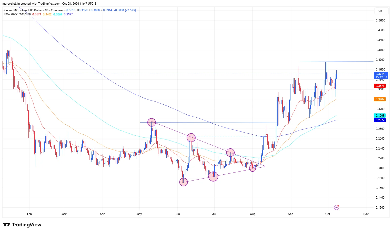 CRV price analysis