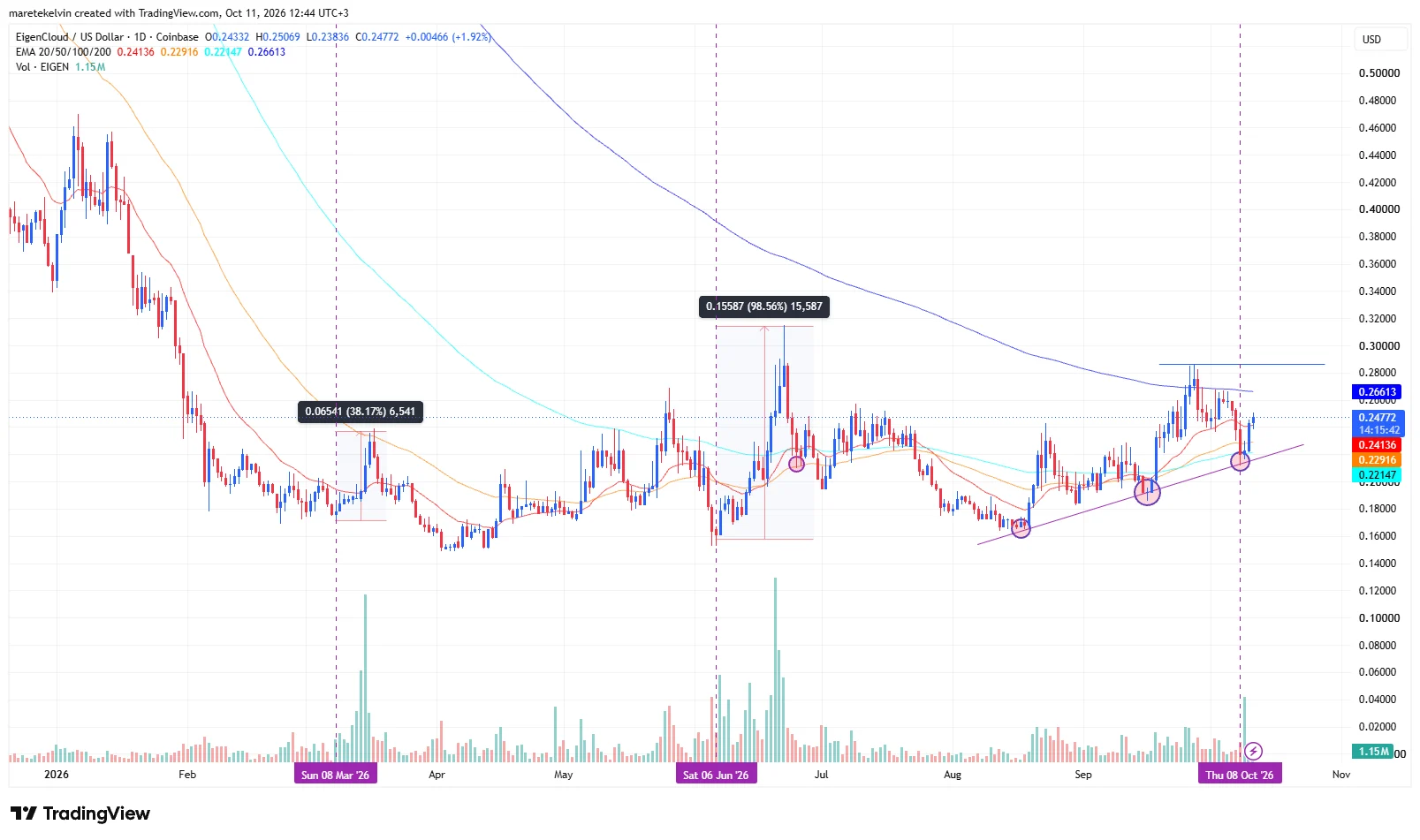 EigenCloud tăng 10%: EIGEN có thể chạm vùng thanh lý này? - Tin Tức Bitcoin - Cập Nhật Tin Tức Coin Mới Nhất 24/7 2026 EIGEN price analysis
