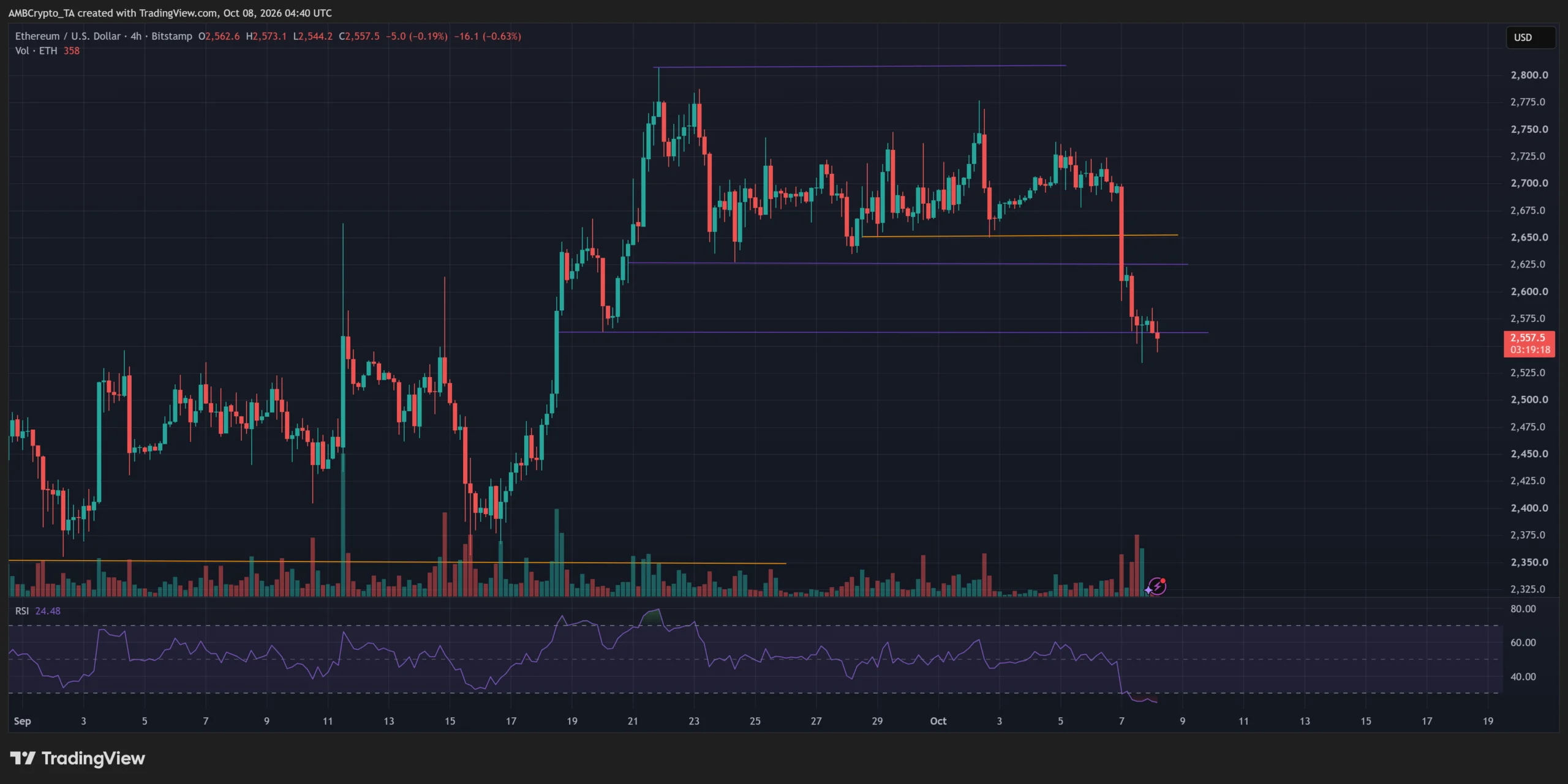 Ethereum kiểm định hỗ trợ 2.565 USD: Giá có thể phục hồi? - Tin Tức Bitcoin - Cập Nhật Tin Tức Coin Mới Nhất 24/7 2026