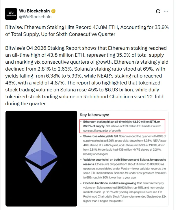 Ethereum staking đạt kỷ lục – Vì sao lợi suất giảm? - Tin Tức Bitcoin - Cập Nhật Tin Tức Coin Mới Nhất 24/7 2026