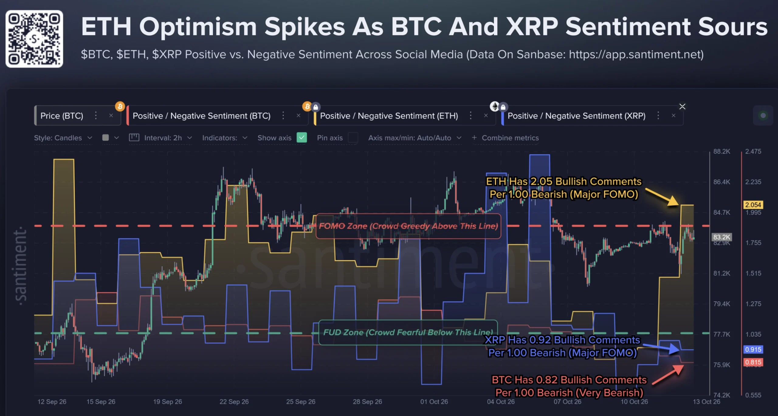 FOMO Ethereum tăng khi tâm lý với Bitcoin và XRP suy yếu - Tin Tức Bitcoin - Cập Nhật Tin Tức Coin Mới Nhất 24/7 2026 Bullish to bearish comment