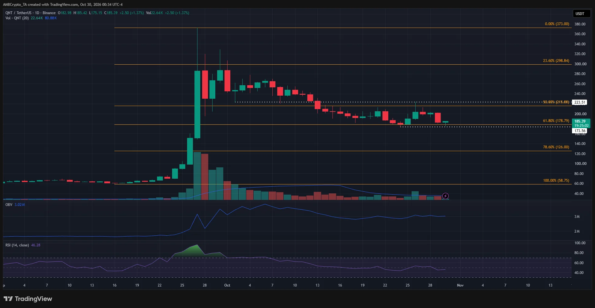 Giá QNT giảm 50,5% từ đỉnh tháng 9, có nên mua lúc này? - Tin Tức Bitcoin - Cập Nhật Tin Tức Coin Mới Nhất 24/7 2026 QNT 1-day Chart