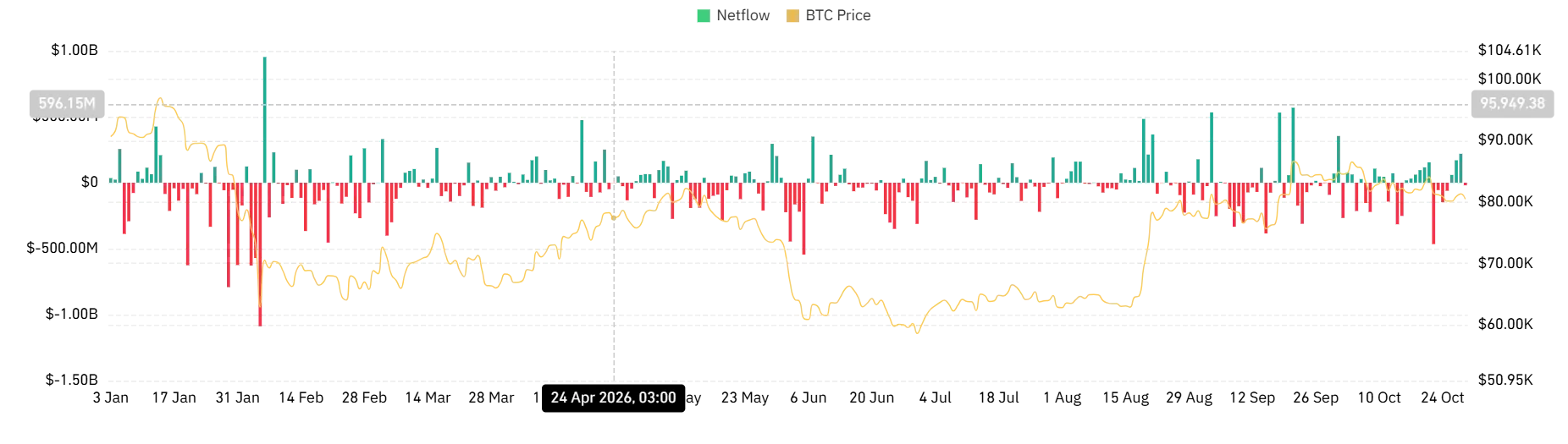 Bitcoin spot inflows