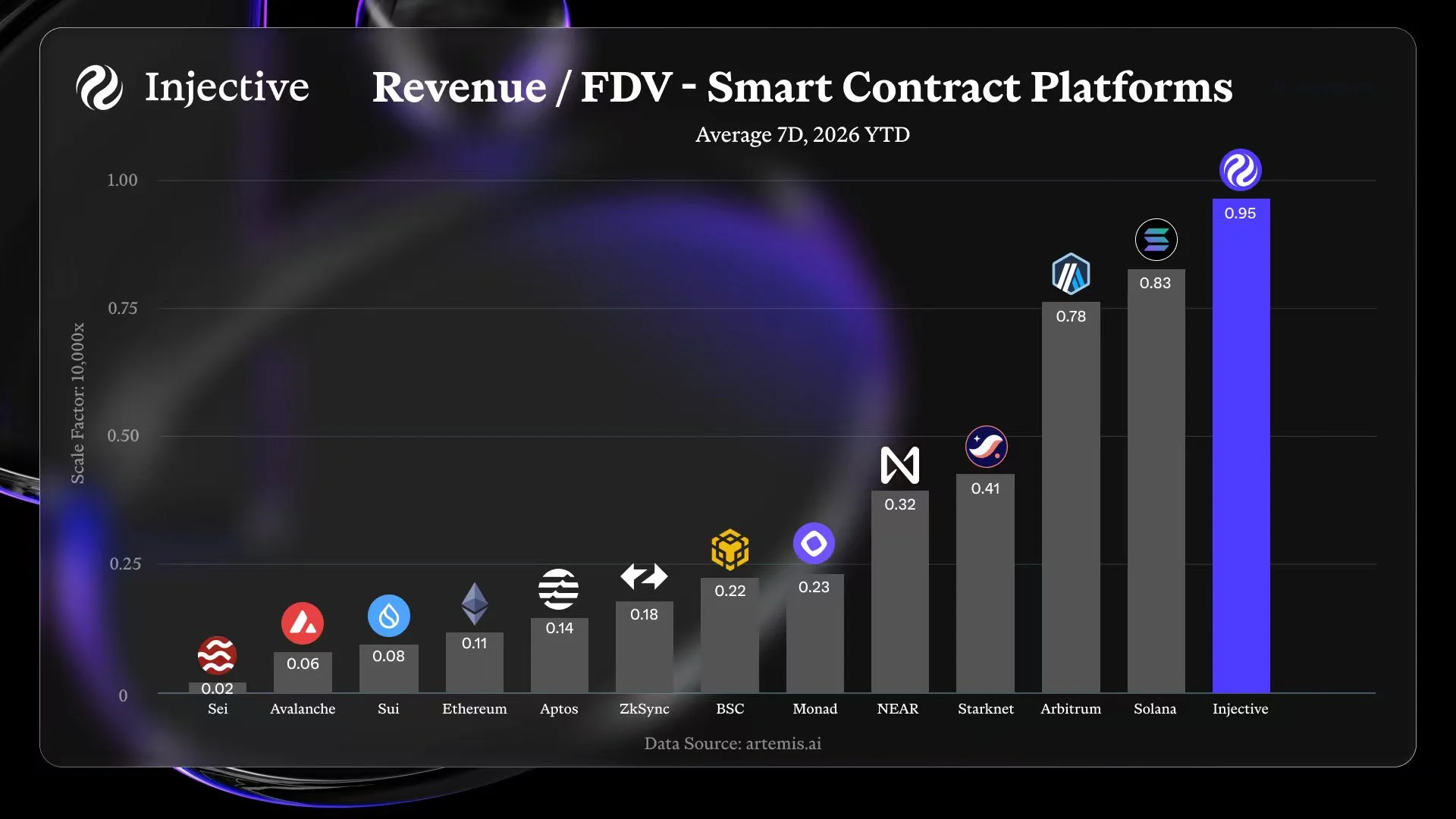 INJ tăng 25%: Liệu có xác nhận bứt phá trên 9,6 USD? - Tin Tức Bitcoin - Cập Nhật Tin Tức Coin Mới Nhất 24/7 2026 Injective Revenue FDV Ratio