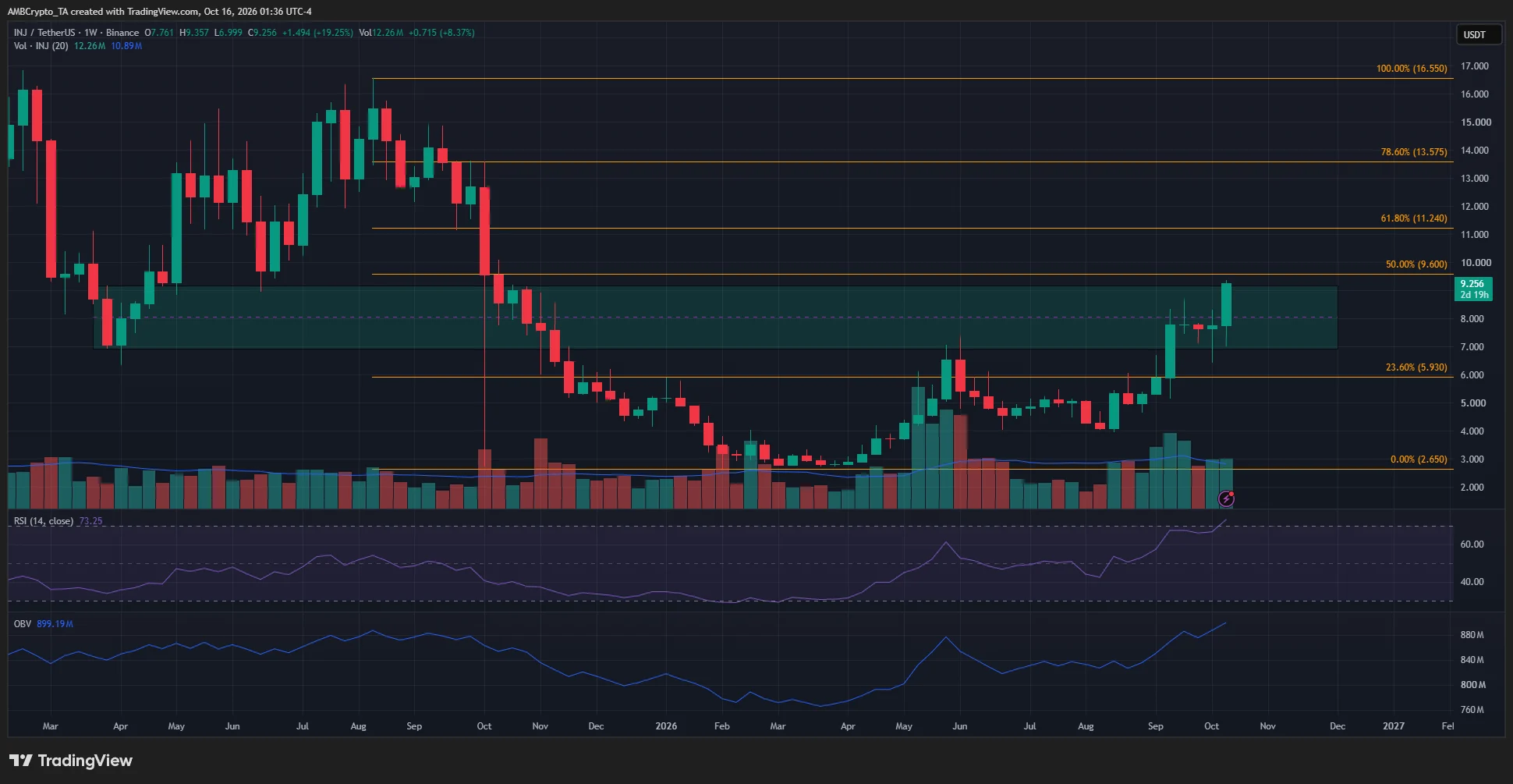 INJ tăng 25%: Liệu có xác nhận bứt phá trên 9,6 USD? - Tin Tức Bitcoin - Cập Nhật Tin Tức Coin Mới Nhất 24/7 2026 Injective 1-week Chart
