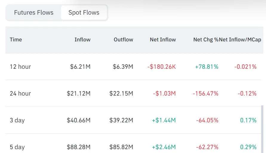LayerZero tăng 11% khi bên mua giành lại ưu thế, ZRO còn tăng tiếp? - Tin Tức Bitcoin - Cập Nhật Tin Tức Coin Mới Nhất 24/7 2026 LayerZero spot netflow