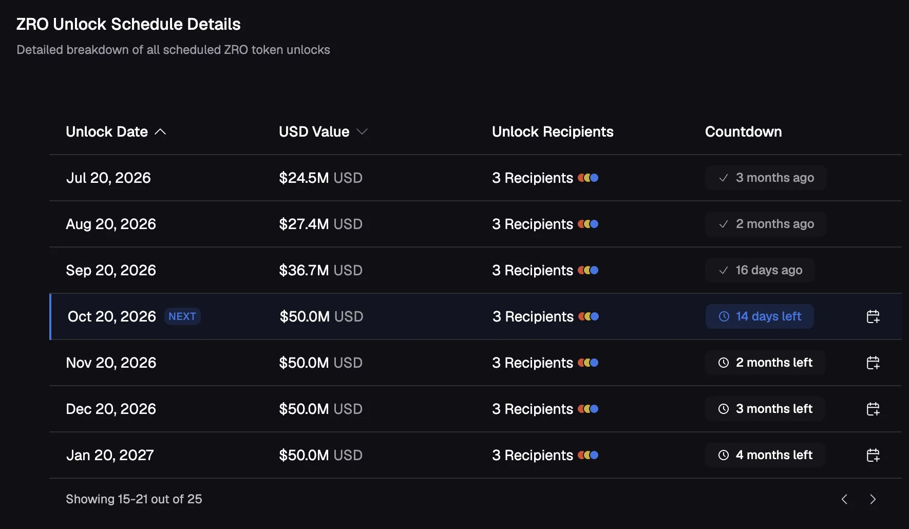 LayerZero tăng 11% khi bên mua giành lại ưu thế, ZRO còn tăng tiếp? - Tin Tức Bitcoin - Cập Nhật Tin Tức Coin Mới Nhất 24/7 2026 LayerZero unlocks