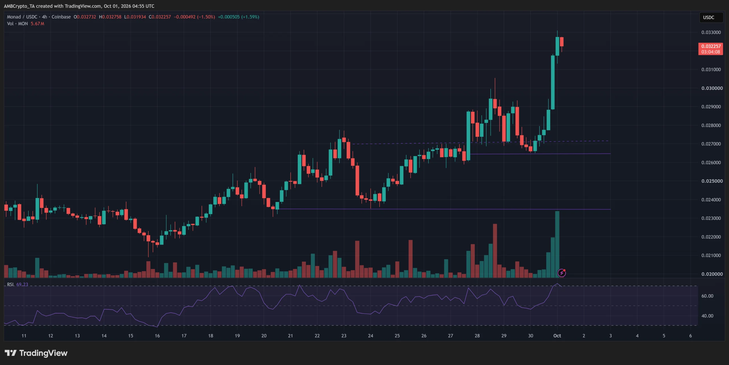Monad thúc đẩy MON bứt phá nhờ lộ trình quyền riêng tư, stablecoin - Tin Tức Bitcoin - Cập Nhật Tin Tức Coin Mới Nhất 24/7 2026 Monad thúc đẩy MON bứt phá nhờ lộ trình quyền riêng tư, stablecoin - Tin Tức Bitcoin - Cập Nhật Tin Tức Coin Mới Nhất 24/7 2026