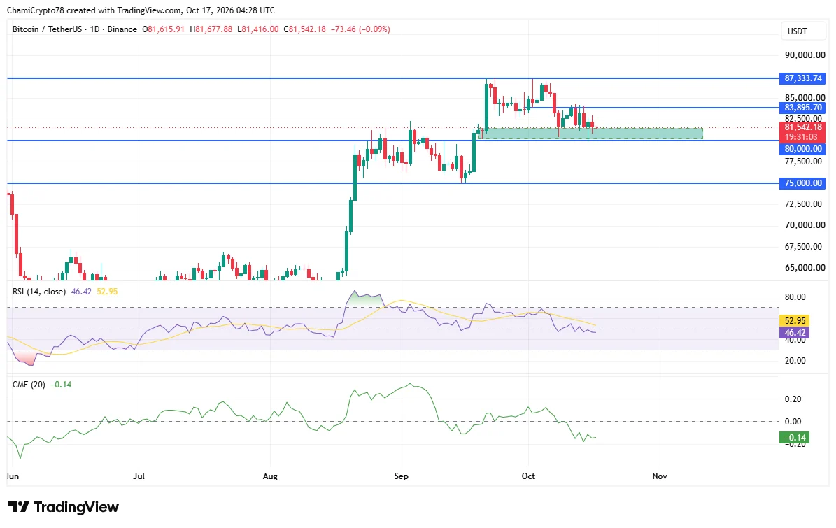 Nhà đầu tư Bitcoin giảm nạp sàn, giá sắp hồi về 80.000 USD? - Tin Tức Bitcoin - Cập Nhật Tin Tức Coin Mới Nhất 24/7 2026