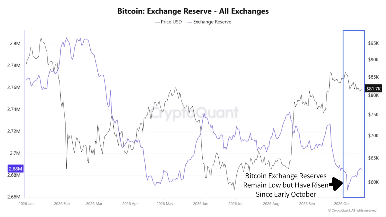OI Bitcoin giảm lần hai từ tháng 8: Đà tăng đang suy yếu? - Tin Tức Bitcoin - Cập Nhật Tin Tức Coin Mới Nhất 24/7 2026 Bitcoin Exchange Reserves