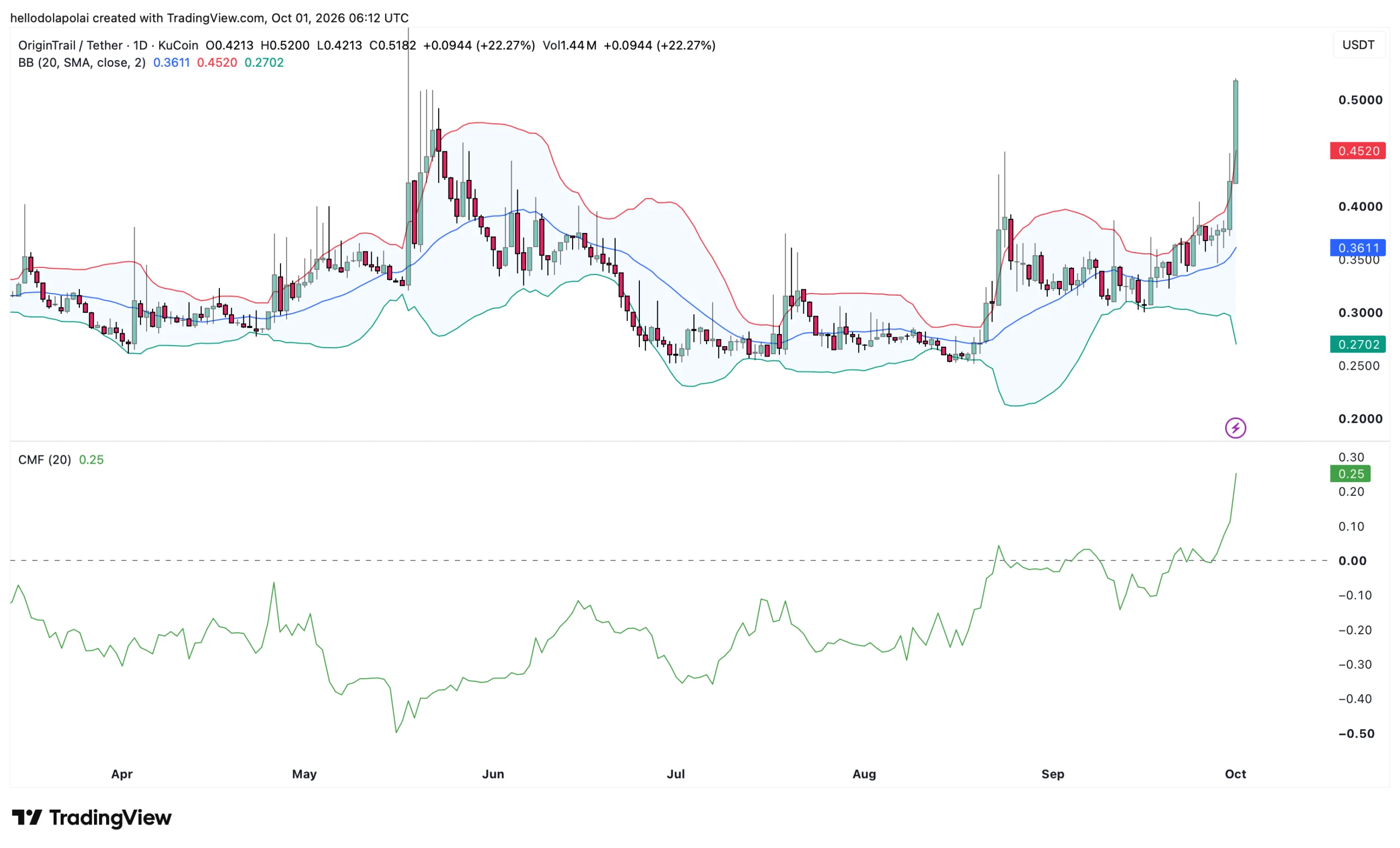 TRAC price chart and indicators.