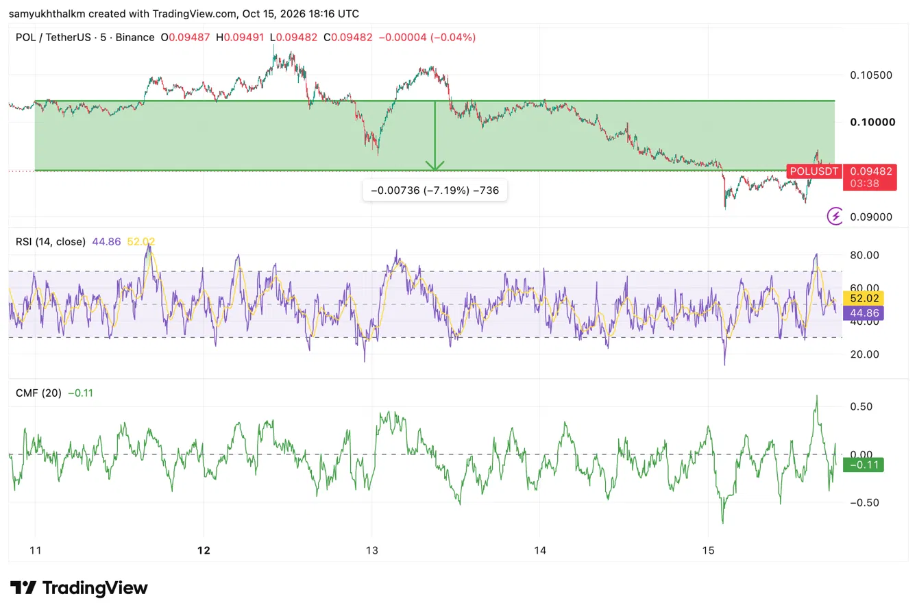 Polygon mất 7%, dưới 0,1 USD khi sức hút hợp đồng tương lai suy yếu - Tin Tức Bitcoin - Cập Nhật Tin Tức Coin Mới Nhất 24/7 2026 polygon price