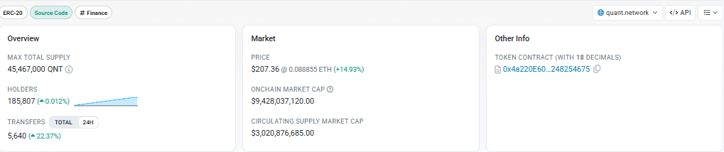 Quant tăng 16% nhờ RWA, hỗ trợ 200 USD của QNT có giữ vững? - Tin Tức Bitcoin - Cập Nhật Tin Tức Coin Mới Nhất 24/7 2026 QNT
