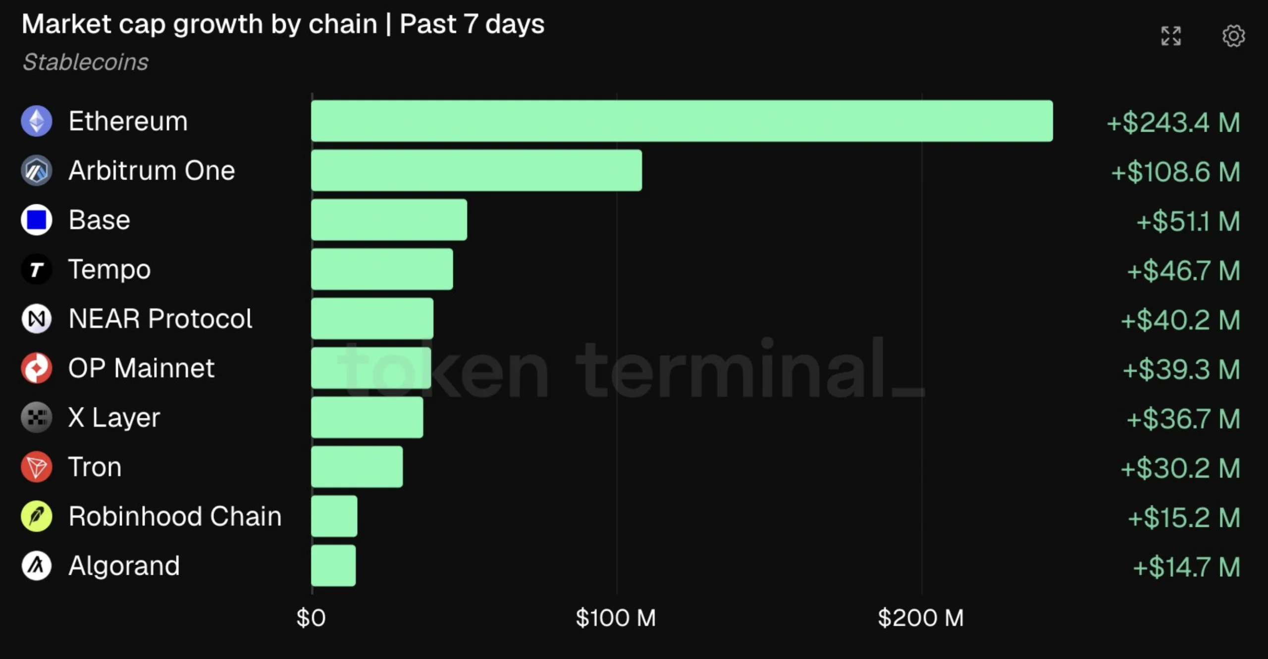 Ethereum leads stablecoin market cap