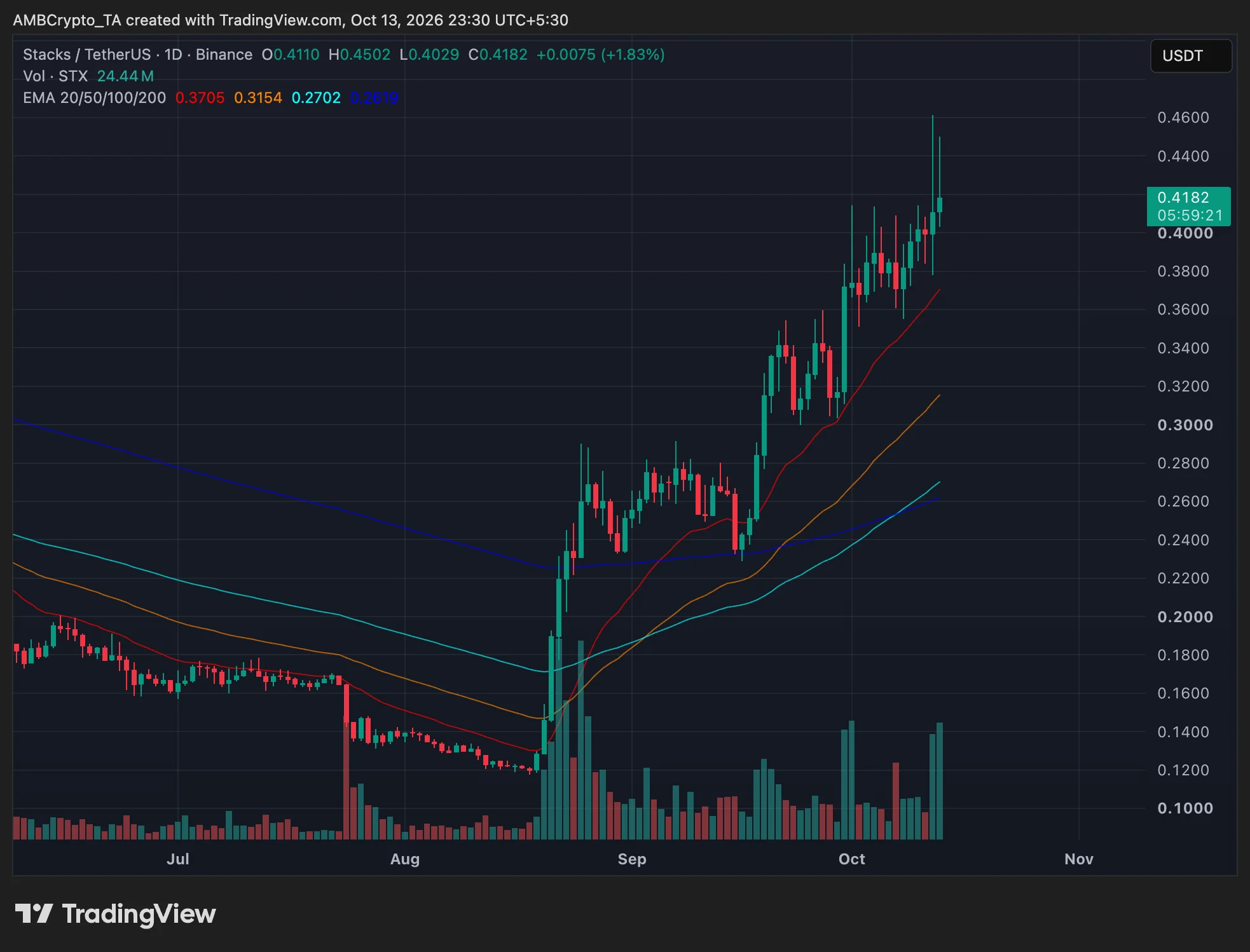 Stacks daily price trend chart